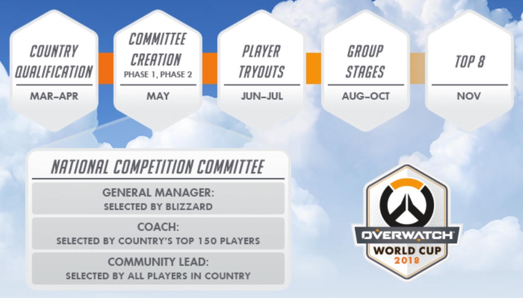 Announcing the return of this global celebration of high level play the 2018 Overwatch World Cup which culminates this November in Southern California1