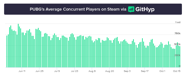 Call of Duty Black Ops 4 PUBG Player Counts graph