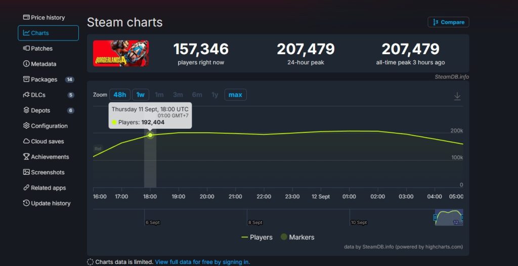 สถิติในเกม Borderlands 4