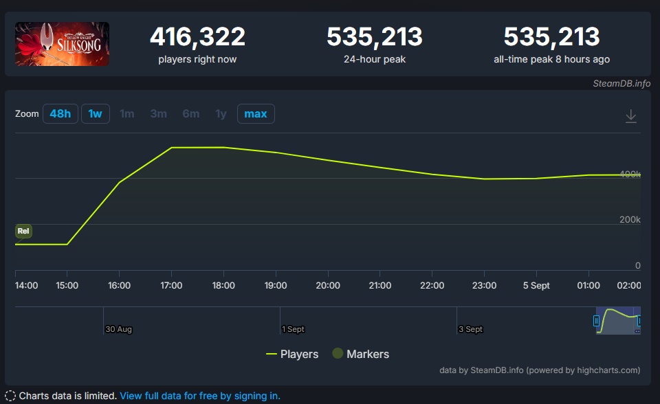 สถิติปัจจุบันของเกม Hollow Knight: Silksong