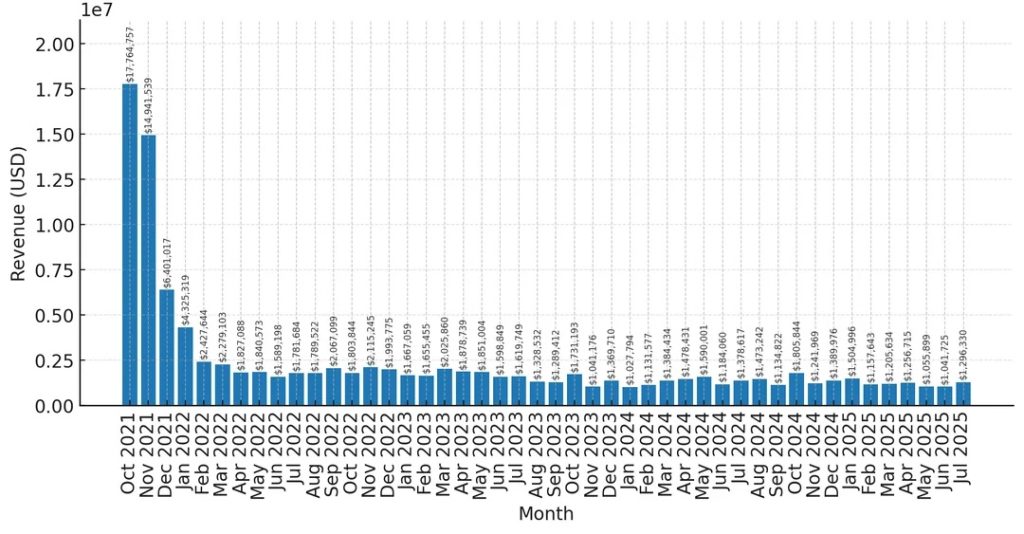 รายได้ของเกม Digimon: Source Code