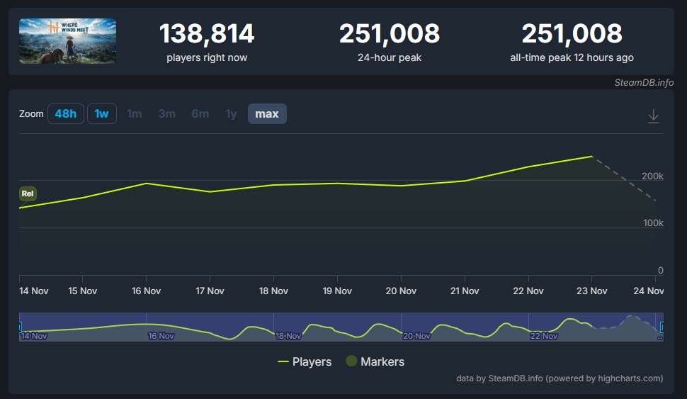 ยอดสถิติผู้เล่นในเกม Where Winds Meet บน Steam