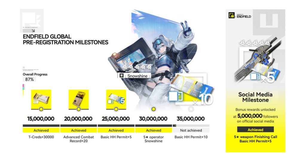 Arknights: Endfield เคาะวันวางจำหน่าย 22 ม.ค. 2026 ลงมือถือ, PC และ PS5 1 รางวัลลงทะเบียนล่วงหน้าเกม Arknights: Endfield