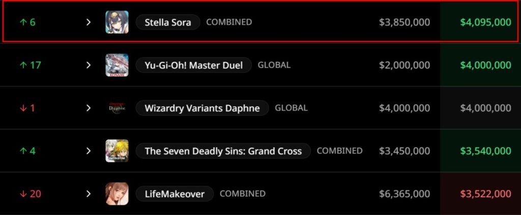 รายงานการสร้างรายได้ของเกม Stella Sora