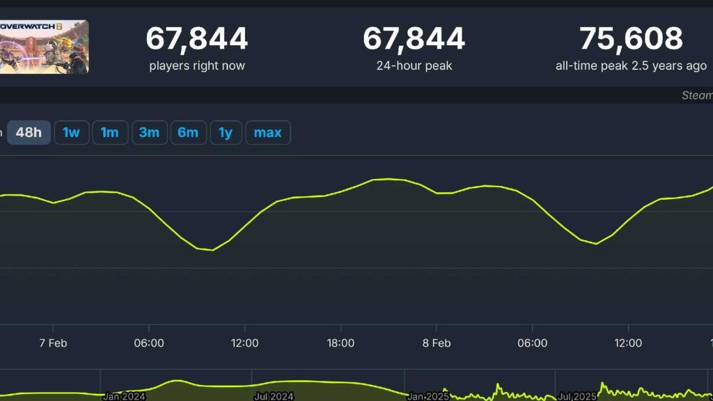 Overwatch 922026t 21