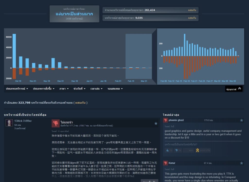 คะแนนรีวิวเกม Battlefield 6