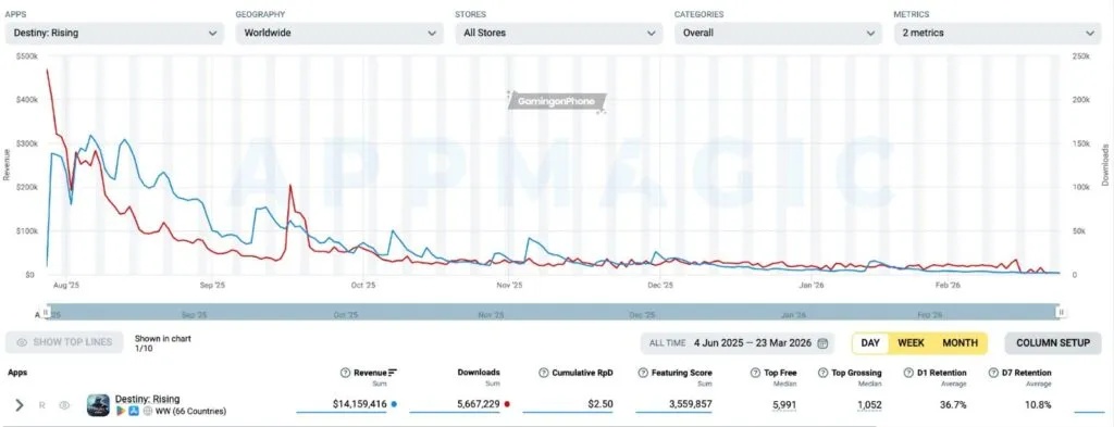 รายได้ที่ลดลงของเกม Destiny: Rising