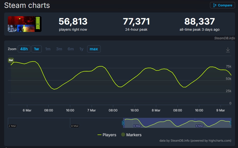 สถิติเกม Marathon ใน Steam