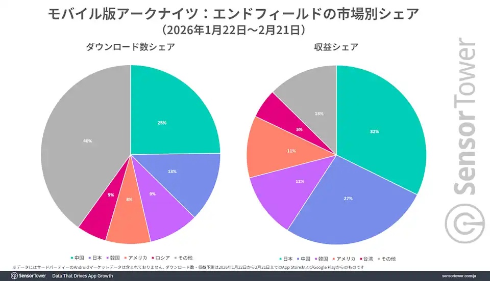 ญี่ปุ่นยืนหนึ่ง! แซงจีนขึ้นแท่นตลาดสายเปย์เบอร์ 1 ของ Arknights: Endfield 1 สถิติเกม Arknights: Endfield ในญี่ปุ่น
