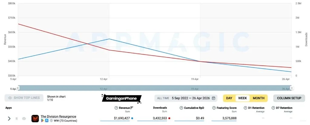 รายงานสถิติเกม The Division Resurgence
